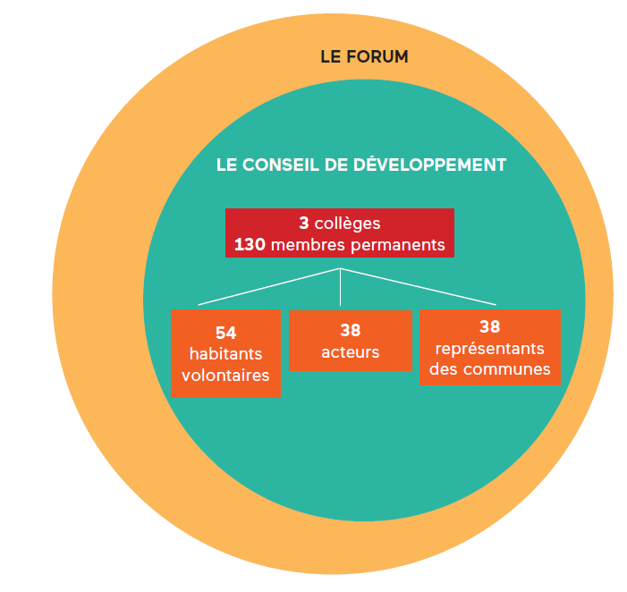 Composition du Conseil de développement