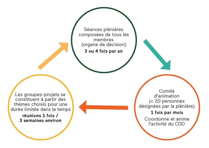 Organisation du Conseil de développement